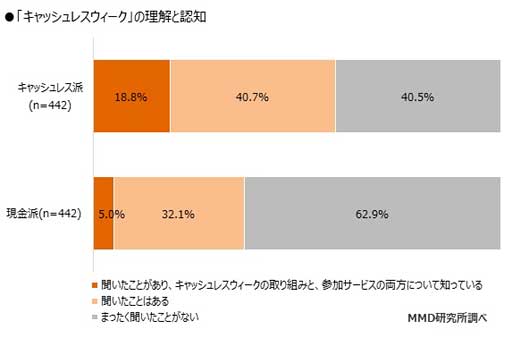 「2019年5月 キャッシュレスウィークとキャッシュレス利用に関する調査」（MMD研究所）