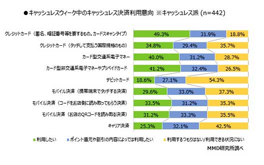 「2019年5月 キャッシュレスウィークとキャッシュレス利用に関する調査」（MMD研究所）