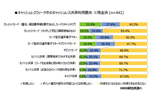 「2019年5月 キャッシュレスウィークとキャッシュレス利用に関する調査」（MMD研究所）