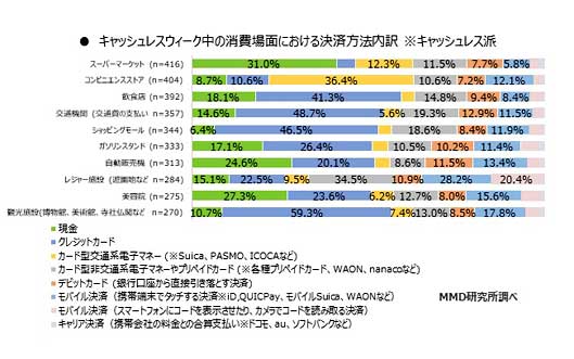 「2019年5月 キャッシュレスウィークとキャッシュレス利用に関する調査」（MMD研究所）