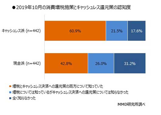 「2019年5月 キャッシュレスウィークとキャッシュレス利用に関する調査」（MMD研究所）
