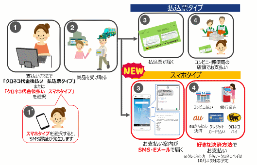 ヤマトクレジットファイナンスとヤマトフィナンシャルは6月11日、後払い決済の新たな機能として、商品購入者にSMSとEメールで支払い手続きメールを送り、コンビニ払い・クレジットカード払い・クロネコペイなどの決済方法を商品受け取り後に選択できる「スマホタイプ」機能を6月27日から開始する