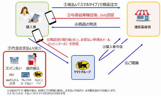 ヤマトクレジットファイナンスとヤマトフィナンシャルは6月11日、後払い決済の新たな機能として、商品購入者にSMSとEメールで支払い手続きメールを送り、コンビニ払い・クレジットカード払い・クロネコペイなどの決済方法を商品受け取り後に選択できる「スマホタイプ」機能を6月27日から開始する