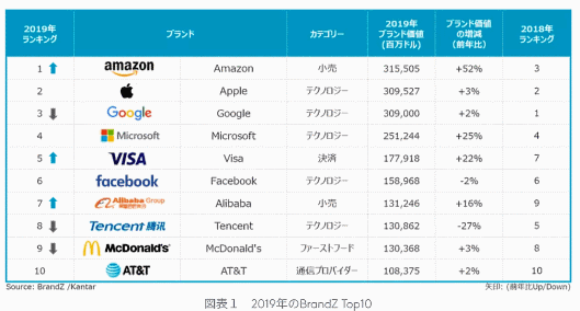 2019年の世界のブランド価値ランキングTop100 2019年のBrandZ Top10