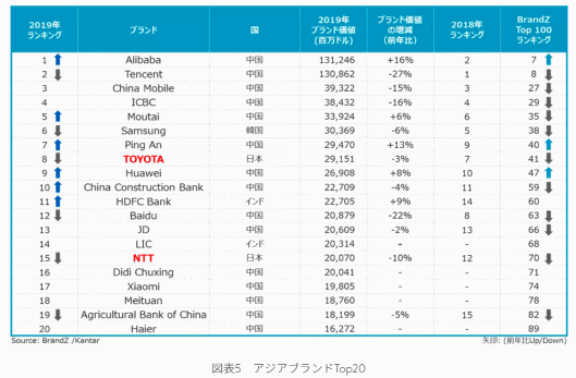 2019年の世界のブランド価値ランキングTop100 アジアブランドTop20