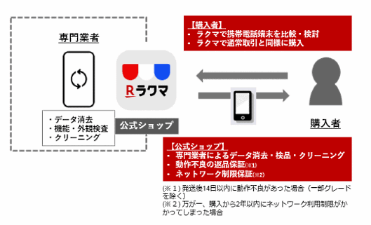 楽天はフリマアプリ「ラクマ」に中古のスマートフォン端末を販売する「ラクマ公式 中古スマホショップ」を試験的にオープン