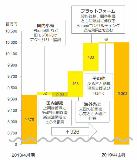スマホグッズのEC事業を手がけるHameeの2019年4月期における連結売上高は、前期比9.9%増の103億200万円