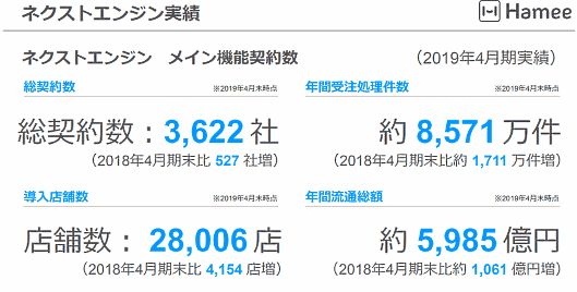 スマホグッズのEC事業を手がけるHameeの業績