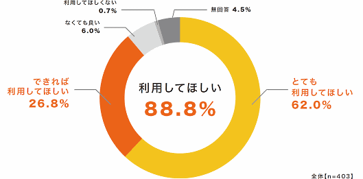 ナスタが実施した宅配便配達員へのアンケート お客さまに宅配ボックスを利用してほしいかどうかについて