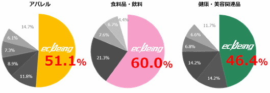 『富士マーケティング・レポート 2018年 ECソリューション市場占有率』（富士キメラ総研）における、「ecbeing」のECサイト構築ソリューション市場占有率