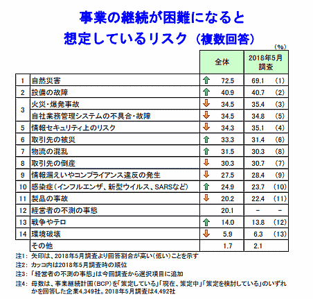 帝国データバンクが6月13日に公表した「事業継続計画（BCP）に対する企業の意識調査（2019年）」