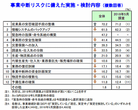 帝国データバンクが6月13日に公表した「事業継続計画（BCP）に対する企業の意識調査（2019年）」