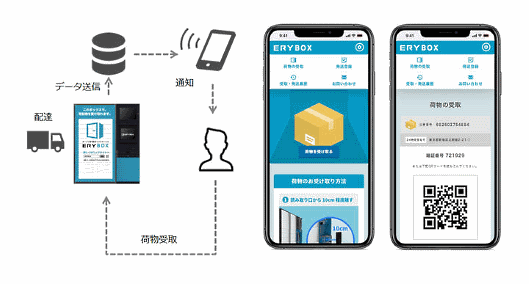 ヤマダ電機は、サイブリッジグループ傘下のERY JAPAN LLCと連携し、ヤマダ電機の通販サイト「ヤマダウェブコム」で注文した商品を宅配ロッカー「ERYBOX（エリーボックス）」で24時間受け取ることを可能にするサービスの実証実験を開始する
