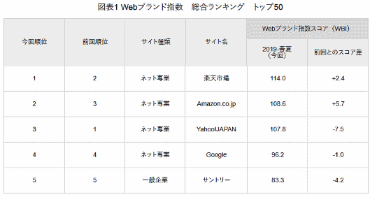 日経BPコンサルティングが6月20日に公表した、国内500種類のWebサイトを対象としたブランド力調査「Webブランド調査2019-春夏」