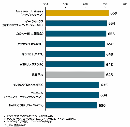 J.D.パワージャパンが実施した「2019年オフィス用品通販サービス顧客満足度調査」の結果