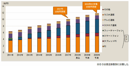 富士経済の「通販・e－コマースビジネスの実態と今後　2019」 通販(物販)市場（小売りベース）