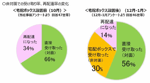 パナソニック・ライフソリューションズ社が実施した、都内の子育て世帯を対象にした宅配ボックスの実証実験の結果　非対面での受け取り率、再配達率の変化
