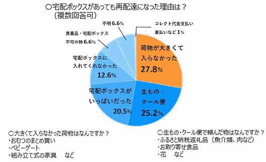 パナソニック・ライフソリューションズ社が実施した、都内の子育て世帯を対象にした宅配ボックスの実証実験の結果　宅配ボックス設置でも再配達になった理由
