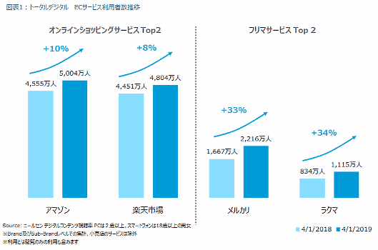 ニールセンデジタルが実施したオンラインショッピングサービスとフリマサービスの利用状況調査