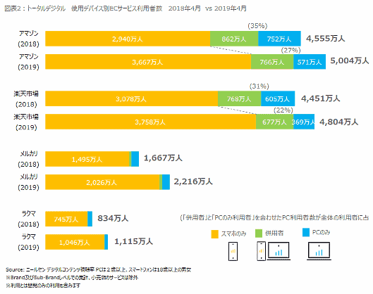 ニールセンデジタルが実施したオンラインショッピングサービスとフリマサービスの利用状況調査