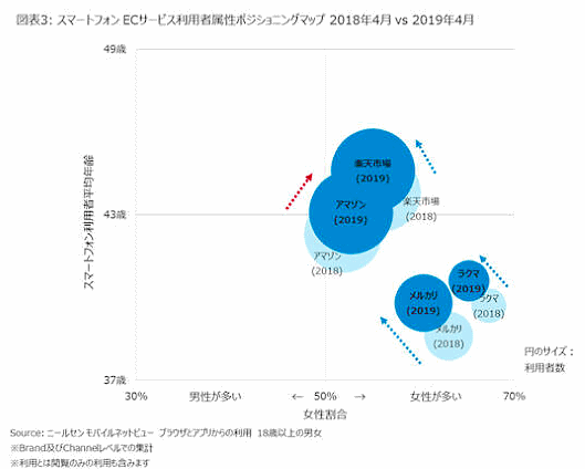 ニールセンデジタルが実施したオンラインショッピングサービスとフリマサービスの利用状況調査