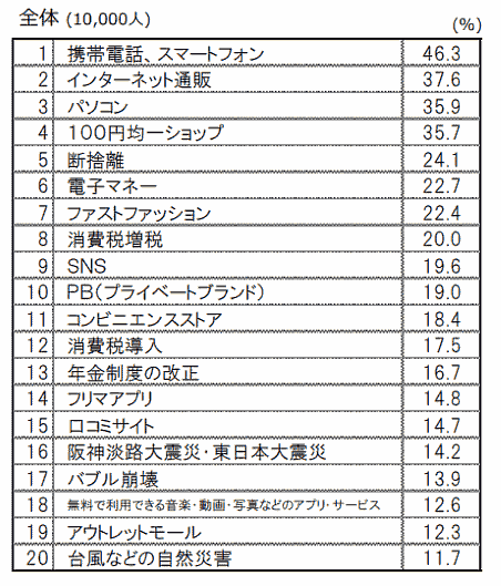 博報堂生活総合研究所が実施した、「消費1万人調査」の第1弾調査「平成の消費観・消費行動に影響を与えたもの」の結果