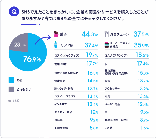 アライドアーキテクツは、Twitterの企業公式アカウントが消費者の行動や買い物にあたえる影響を調査した「Twitter企業アカウント利用に関する意識調査」を公表