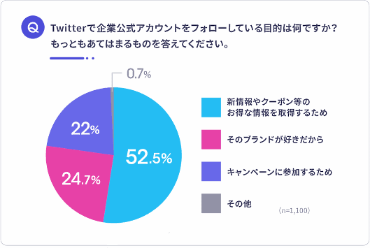 アライドアーキテクツは、Twitterの企業公式アカウントが消費者の行動や買い物にあたえる影響を調査した「Twitter企業アカウント利用に関する意識調査」を公表
