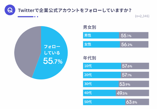アライドアーキテクツは、Twitterの企業公式アカウントが消費者の行動や買い物にあたえる影響を調査した「Twitter企業アカウント利用に関する意識調査」を公表