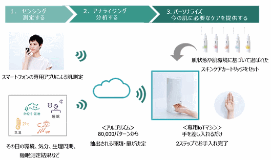 資生堂は、顧客ごとにカスタマイズしたスキンケア化粧品キットをサブスクリプション型で販売する新ブランド「Optune（オプチューン）」の本格展開を開始