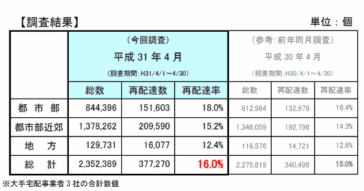 国土交通省が発表した、2019年4月における宅配便の再配達率