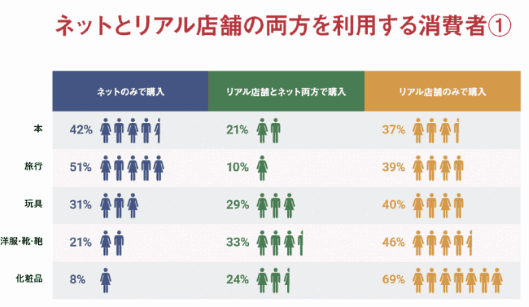 オプトとコネクトムが設置する、有店舗事業者のデジタルシフトを支援する組織「オムニチャネルイノベーションセンター」は7月4日、新規事業創出や企業のインベーションを支援するイグニション・ポイントと共同で、「消費者のデジタルシフト調査レポート2109」を創刊