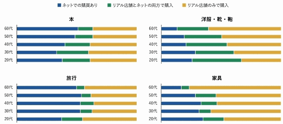 オプトとコネクトムが設置する、有店舗事業者のデジタルシフトを支援する組織「オムニチャネルイノベーションセンター」は7月4日、新規事業創出や企業のインベーションを支援するイグニション・ポイントと共同で、「消費者のデジタルシフト調査レポート2109」を創刊 年代別ネット及びリアル店舗での購入に関する実態