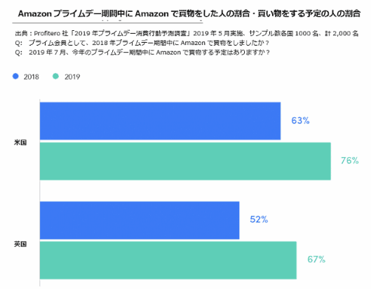ECモール分析ツールを開発するプロフィテロは7月5日、Amazonプライム会員はプライムデーの期間中、3分の1以上（米34%、英38%）が他のECモールでもショッピングをするつもりだとする調査結果を発表