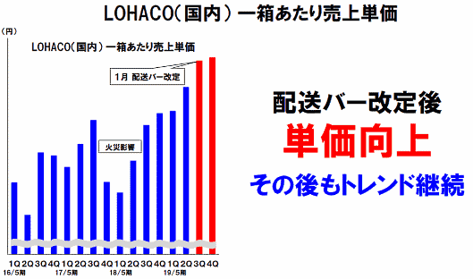 アスクルが運営するBtoC-ECサイト「LOHACO」の、1箱当たりの販売単価が向上している 「LOHACO」（国内）1箱あたり売上単価