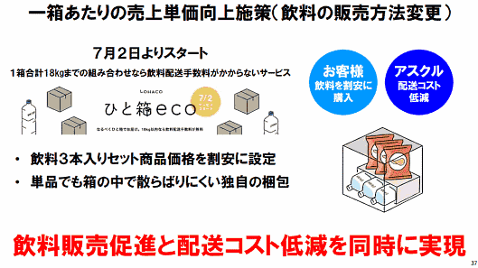 アスクルが運営するBtoC-ECサイト「LOHACO」の、1箱当たりの販売単価が向上している 1箱あたりの売上単価向上施策