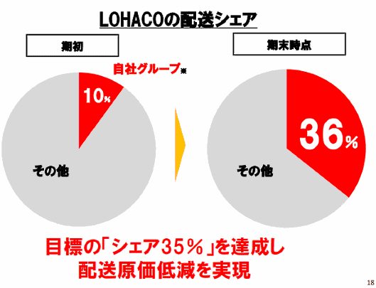 アスクルが運営するBtoC-ECサイト「LOHACO」の、1箱当たりの販売単価が向上している