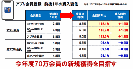 家電量販店チェーンのエディオンは、チラシによる販促を縮小し、会員アプリを活用した販促施策を強化している