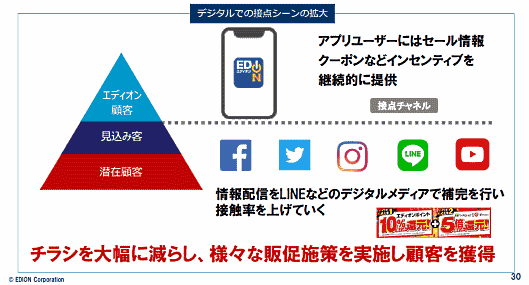 家電量販店チェーンのエディオンは、チラシによる販促を縮小し、会員アプリを活用した販促施策を強化している