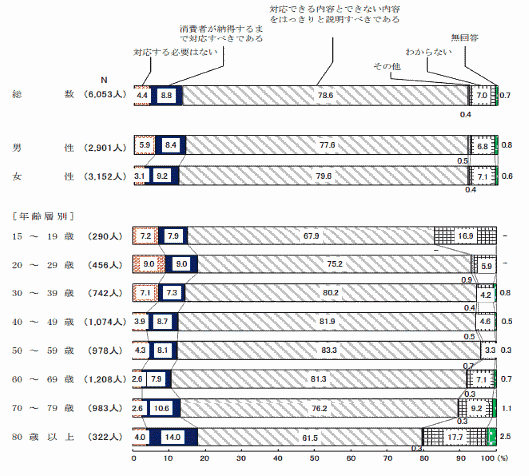費者庁は7月5日、「平成30年度消費者意識基本調査」の結果を発表 消費者からの過大な要求に対する事業者の対応