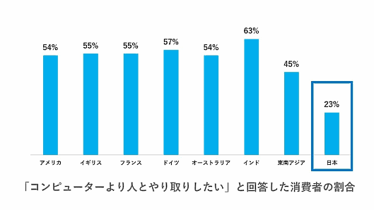 アドビシステムは、日本を含む世界9か国（米国、英国、ドイツ、フランス、オーストラリア／ニュージーランド、日本、東南アジア、インド）の消費者約8000人を対象に、デジタル体験の好みや企業への期待について調査した「Adobe Digital Experience Index 2019」の結果を発表