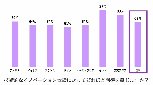 アドビシステムは、日本を含む世界9か国（米国、英国、ドイツ、フランス、オーストラリア／ニュージーランド、日本、東南アジア、インド）の消費者約8000人を対象に、デジタル体験の好みや企業への期待について調査した「Adobe Digital Experience Index 2019」の結果を発表
