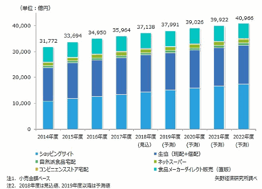 矢野経済研究所が2018年度の国内食品通販市場の調査結果を発表 食品通販市場規模推移と予測