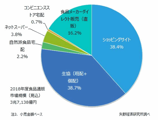 矢野経済研究所が2018年度の国内食品通販市場の調査結果を発表 食品通販のチャネル別市場規模構成比（2018年度見込）
