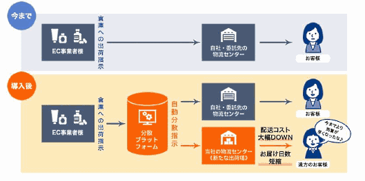 スクロールは7月11日、ソリューション事業を手がける子会社のスクロール360が通販事業者向けに、「分散出荷サービス」の提供を開始すると発表