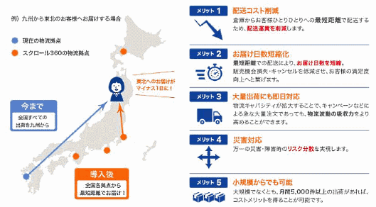 スクロールは7月11日、ソリューション事業を手がける子会社のスクロール360が通販事業者向けに、「分散出荷サービス」の提供を開始すると発表