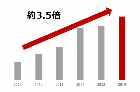「楽天市場」男性向け美容関連商品の売上推移