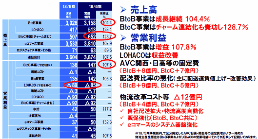 アスクルの業績について