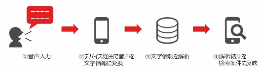 モバオクは7月17日、オークションサービス「モバオク」のスマホアプリに、音声による商品検索機能を導入