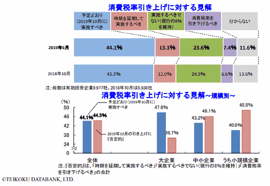 帝国データバンクが全国2万3632社を対象に行った「消費税率引き上げに対する企業の意識調査（2019 年）」